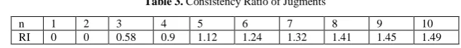 Table 3. Consistency Ratio of Jugments 