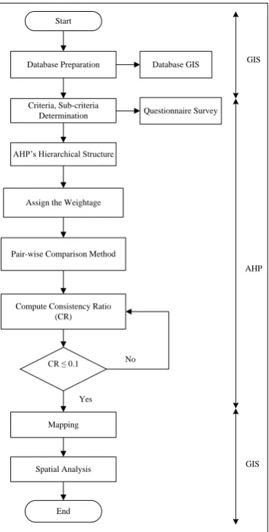 Table 4. Criteria of Weighting in AHP  