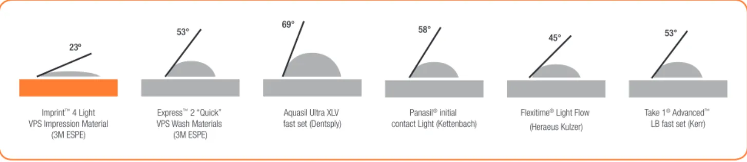 Fig. 15: Contact angles after 2 sec. on unset impression material for Imprint ™  4 Light and competitive VPS impression materials in the same setting version and with comparable viscosity