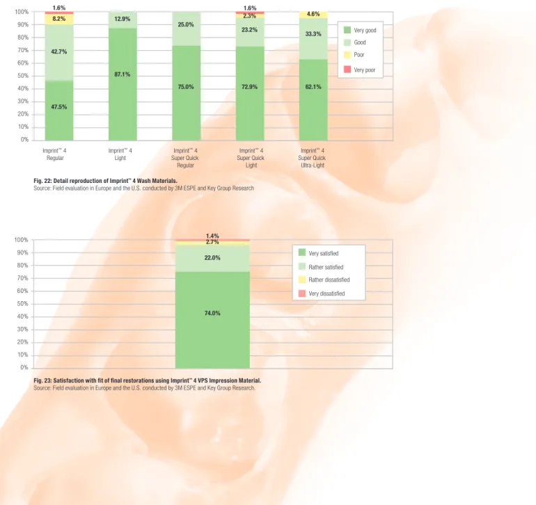Fig. 23: Satisfaction with fi t of fi nal restorations using Imprint ™  4 VPS Impression Material