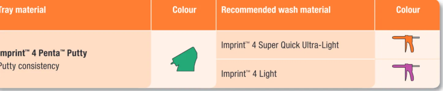Fig. 3: 2-step technique impression made with Imprint ™  4 Penta ™  Putty and  Imprint ™  4 Super Quick Ultra-Light VPS Impression Material.