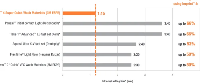 Fig. 6: Intra-oral setting times of leading VPS impression materials according to the respective manufacturers’ instructions for use in a single-unit case with 20 seconds’ working time