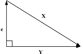 Fig. 6. Geometric interpretation of the relationship between the desired signal X, the output of FFT Y, and the mean square error e 