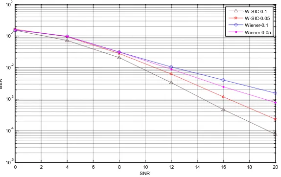Fig. 9. BER versus SNR of four methods for fdTs = 0.1 