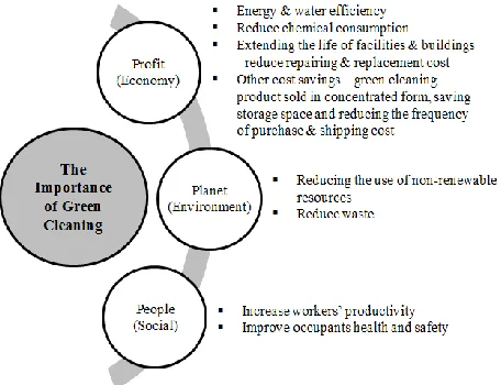Figure 1 The importance of green cleaning implementation for sustainable development  