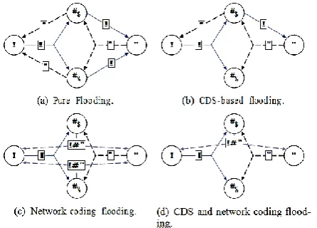 Figure 1. This figure compares, in a simple example, the various existing techniques and shows the number of generated packets for a total diffusion
