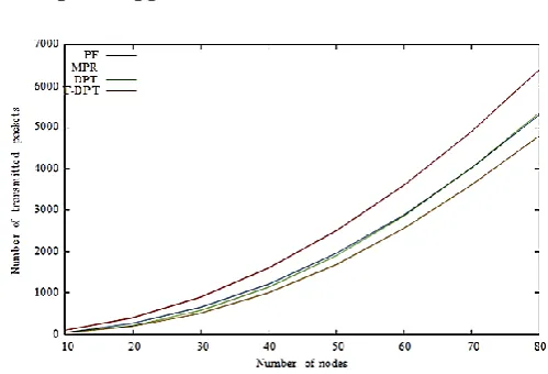 Figure 2. Comparison of existing solutions for OLSR.  Observe how random network coding performs better than the deterministic one, whatever the technique it is associated to