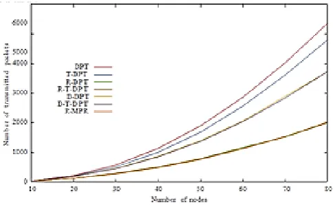 Figure 5. Number of useful packets as a function of time for Random and Deterministic network coding