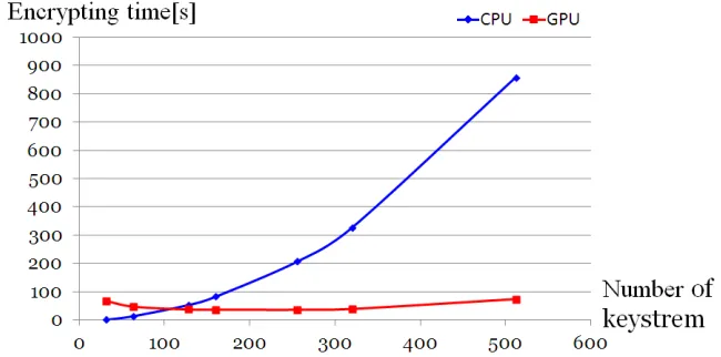 Fig. 5. Comparison of encryption time between CPU and GPU.
