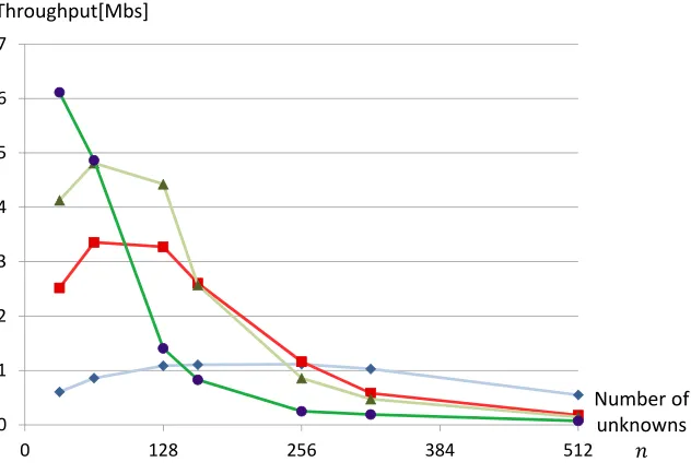 Fig. 6. Throughputs of QUAD implementations over GF(2t) (t = 1, 2, 4, 8)