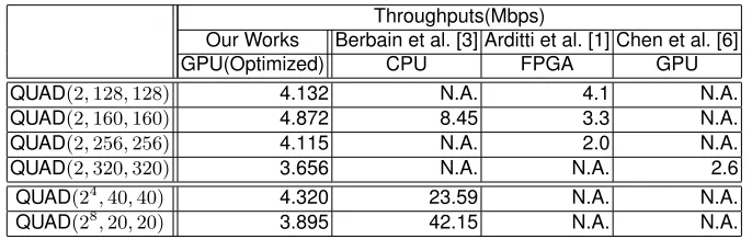 Table 4. Comparison QUAD Implementations with Related Works.