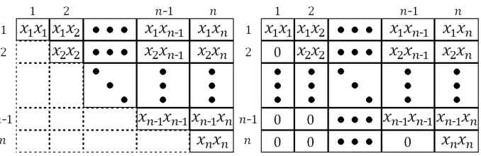 Fig. 2. Left: handling as a triangular matrix. Right: handling as a rectangle matrixwith trivial 0 elements.