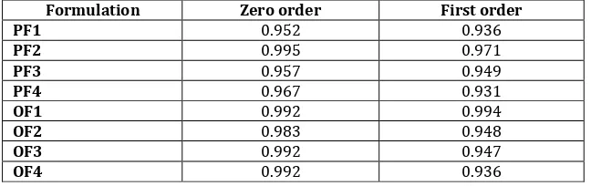 Fig. 8: In vitro Drug Release Profiles of Ofloxacin Emulgels Prepared using Oleic acid 