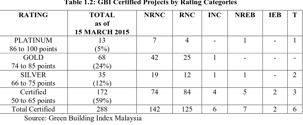 Table 1.2: GBI Certified Projects by Rating Categories 