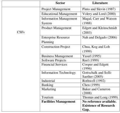 Table 1.5: Previous Studies on CSFs across Various Sectors 