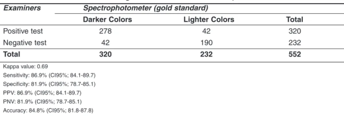 Table 2: Visual Assessment Using Shade Guide Results Compared to the Gold Standard