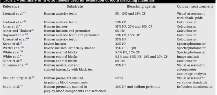 Table 1 – Summary of in vitro models used for evaluation of tooth bleaching materials