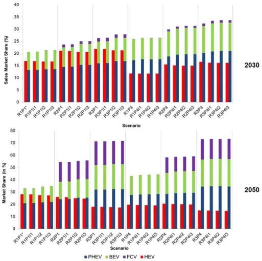 Fig. 2. Infrastructure scenarios results.