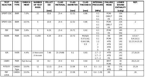 TABLE 1SUMMARY OF RIA EXPERIMENTS