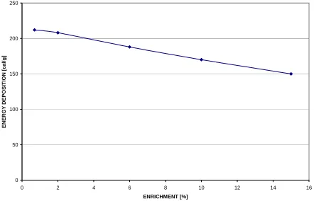 Figure 2.  Clad Strain Rate vs Fuel Enthalpy 