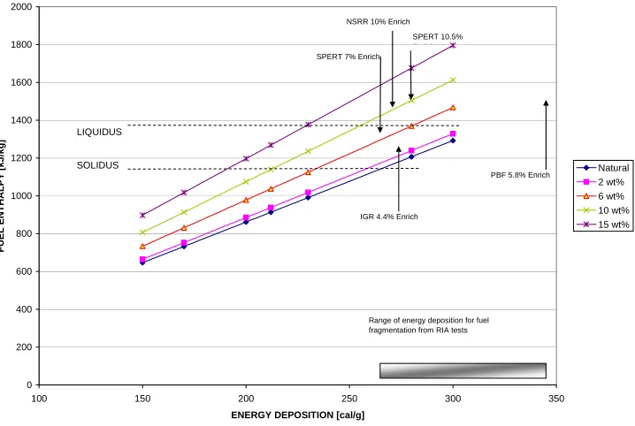 Figure 4 Fuel Enthalpy at Pellet Surface as a Function of Energy Deposition 