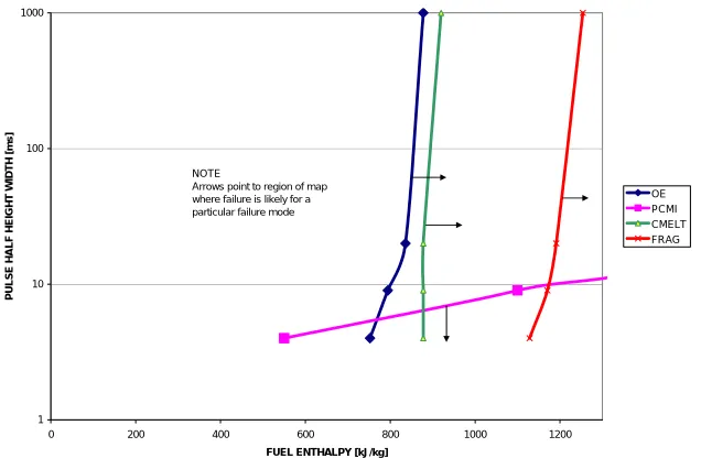 Figure 5.  Failure Map for UO2 Fuel Subject to a Power Pulse 