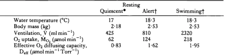 Table 1. Physiological measurements in Scyliorhinus stellaris