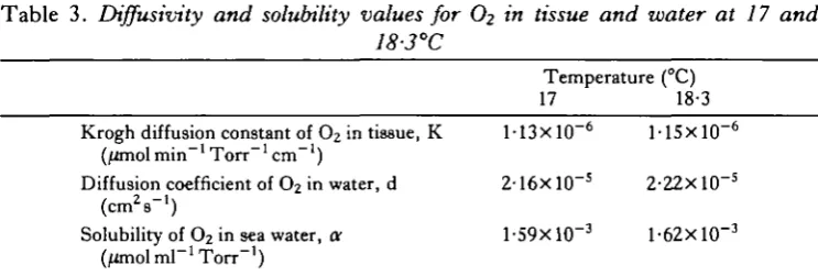 Table 3. Diffusivity and solubility values for O2 in tissue and water at 17 and18-3°C
