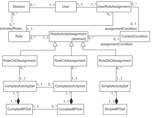 Fig. 2. User-role-activity assignment