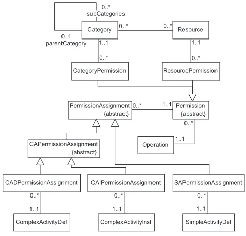 Fig. 3. Activity-permission assignment