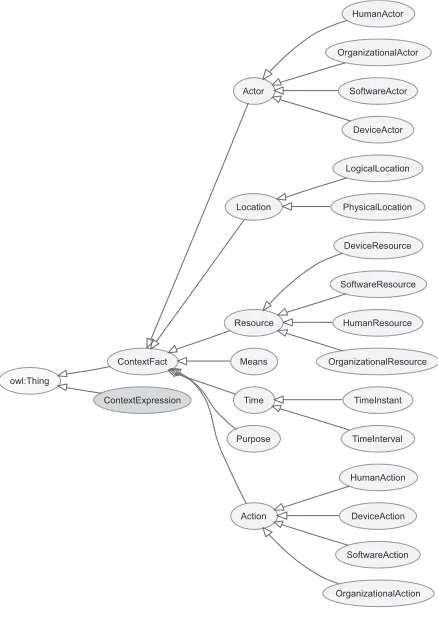 Fig. 4. The context model