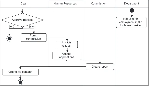 Fig. 5. The simpliﬁed version of the employment procedure process