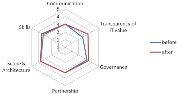 Figure 5. The BIA maturity score of outsourcer B 