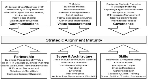 Figure 1. The Strategic Alignment Maturity model (Luftman, 2000) 