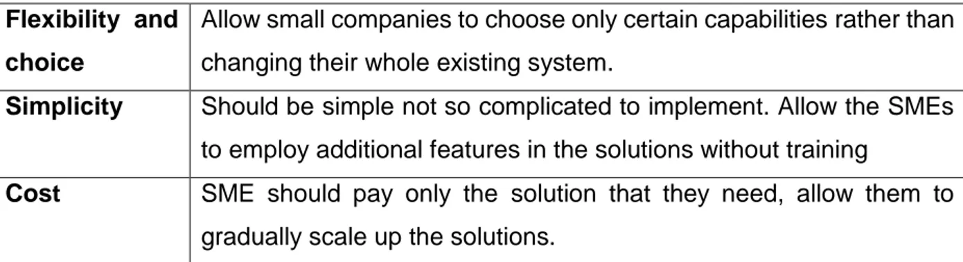 Table 1 Characteristics of big data solutions which SMEs should seek 