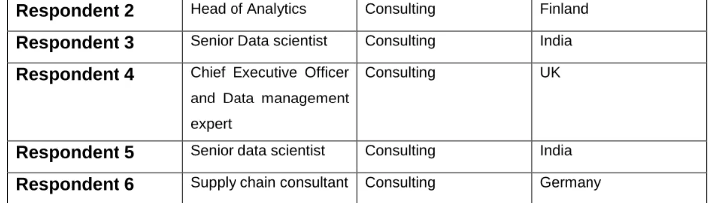 Table 2: Respondents' profile 