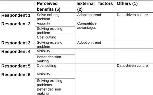 Table 3: Motivation behind the adoptions: summary by respondents’ answers 