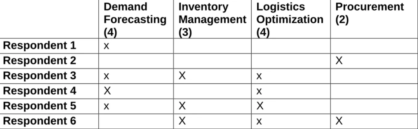 Table 5 Areas of supply chain management of analytics applications 