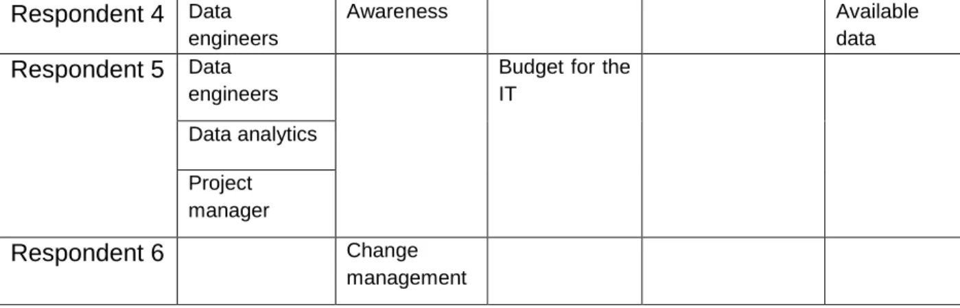 Table  6  Necessary  existing  resources  for  supply  chain  analytics  adoption  in  SMEs: 