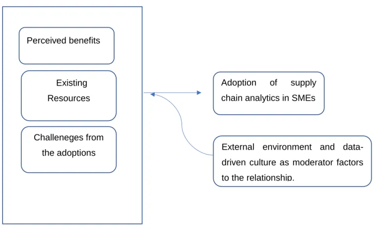 Figure 2 Proposed framework for future research on adoption of supply chain analytics  in SMEs Perceived benefits EExisting Resources Challeneges from the adoptions  Adoption  of  supply chain analytics in SMEs 