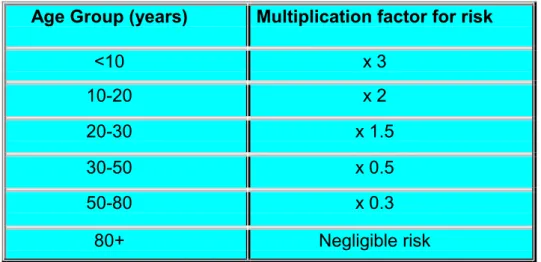 Table 2.2 Risk in relation to age