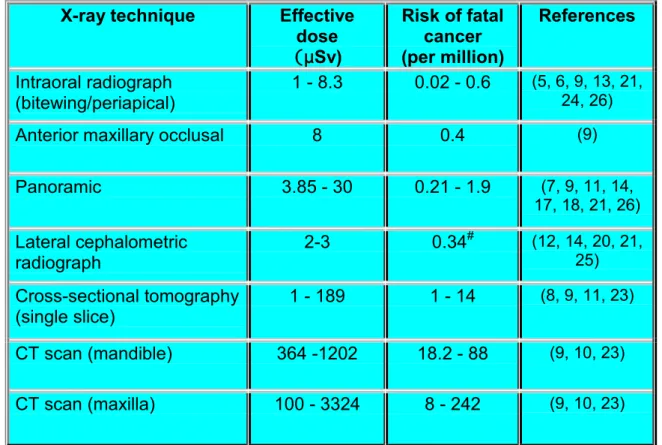 Table 2.3 Effective doses and risks of stochastic effects – tabular summary of literature review.