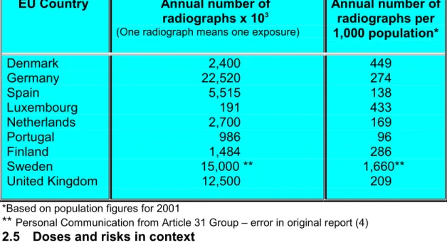 Table 2.4 Estimated annual numbers of dental radiographs in EU countries for which data are available (4).