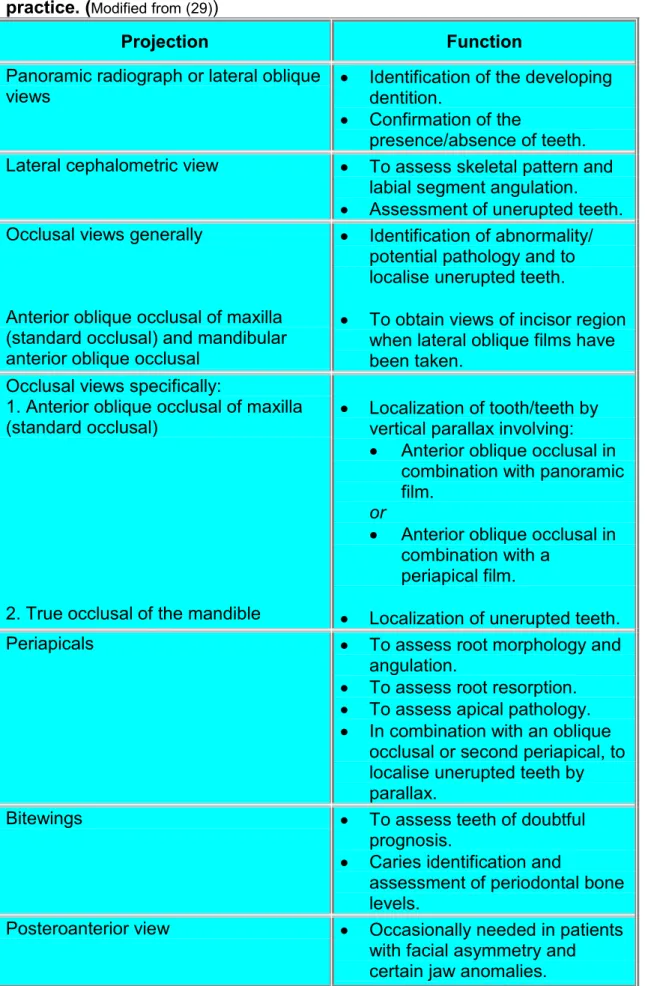 Table 3.2: Various radiographic views and their function in orthodontic practice. ( Modified from (29) )