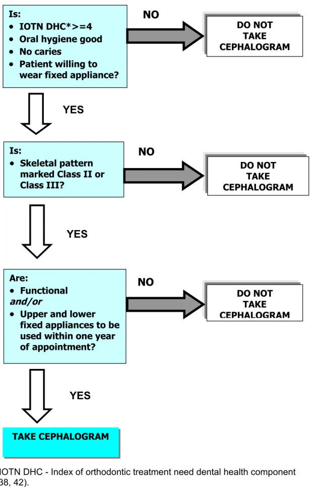 Table 3.3: A simplified flow chart to determine whether a pre-treatment cephalogram is needed.