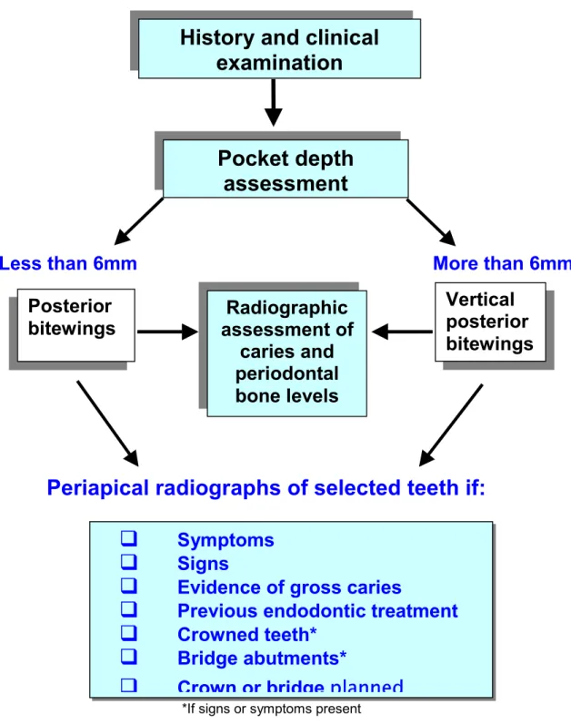 Table 3.4 Flow chart of radiographic management of dentate patients.