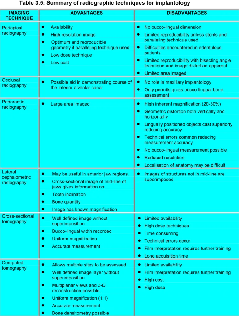 Table 3.5: Summary of radiographic techniques for implantology