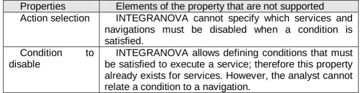Table 3. Unsupported properties of MoU_SSF3 in INTEGRANOVA 