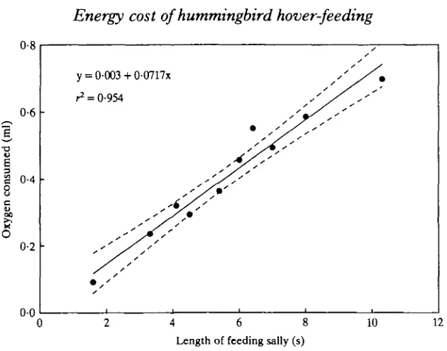 Fig. 4. The relationship between the volume of O^ consumed per feeding sally and thelength of the sally (see text)