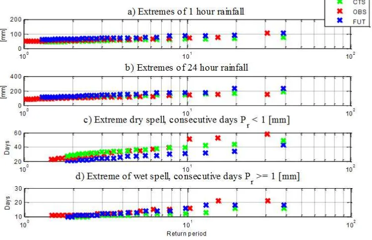 Fig. 3. A comparison between Observations (OBS) and simulations for the control period (CTS) values of extreme rainfall at (a) 1 and (b) 24 h aggregation periods; (c) extremes of dry and (d) wet spell durations for station Loji Air Kuala Kubu Bharu, Selangor (station 3516022) 